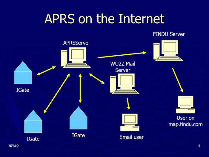 Sobre iGate e APRS-IS